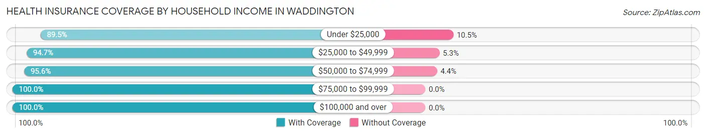 Health Insurance Coverage by Household Income in Waddington