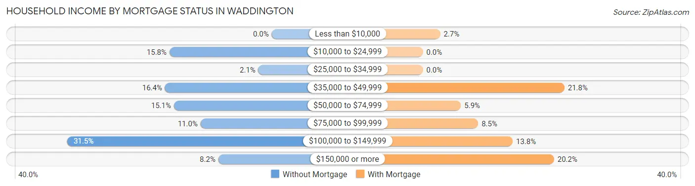 Household Income by Mortgage Status in Waddington