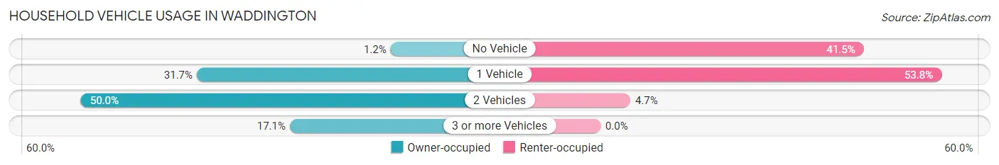Household Vehicle Usage in Waddington