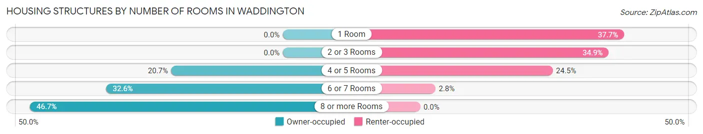 Housing Structures by Number of Rooms in Waddington