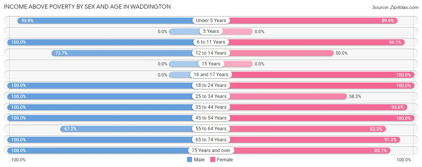 Income Above Poverty by Sex and Age in Waddington
