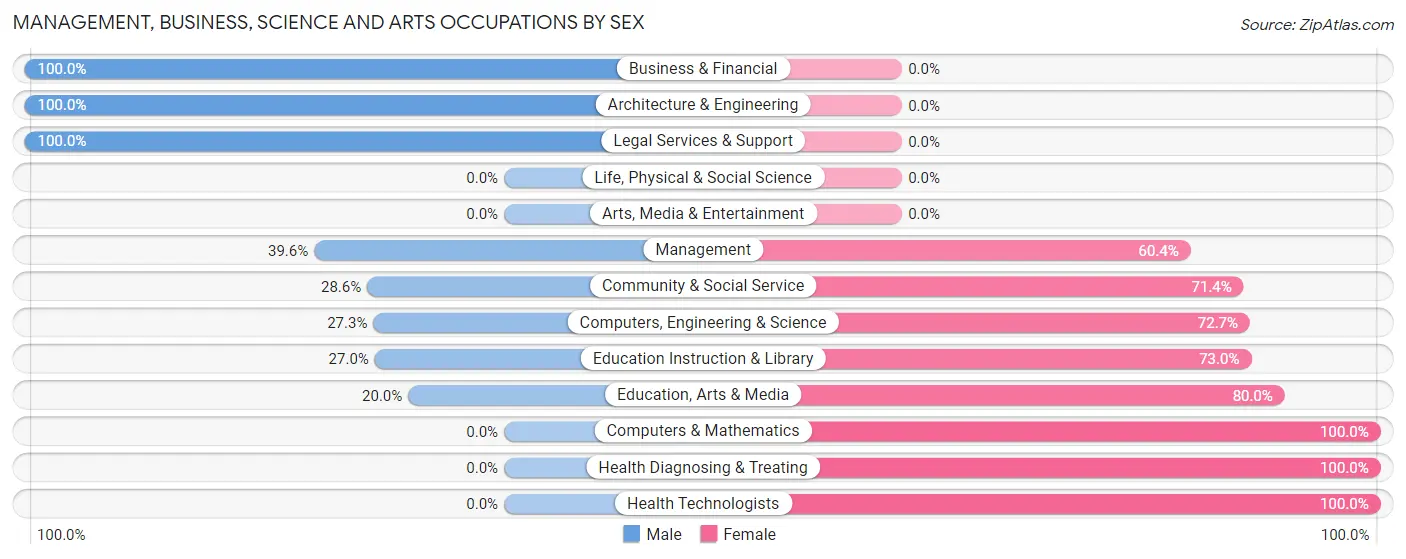 Management, Business, Science and Arts Occupations by Sex in Waddington
