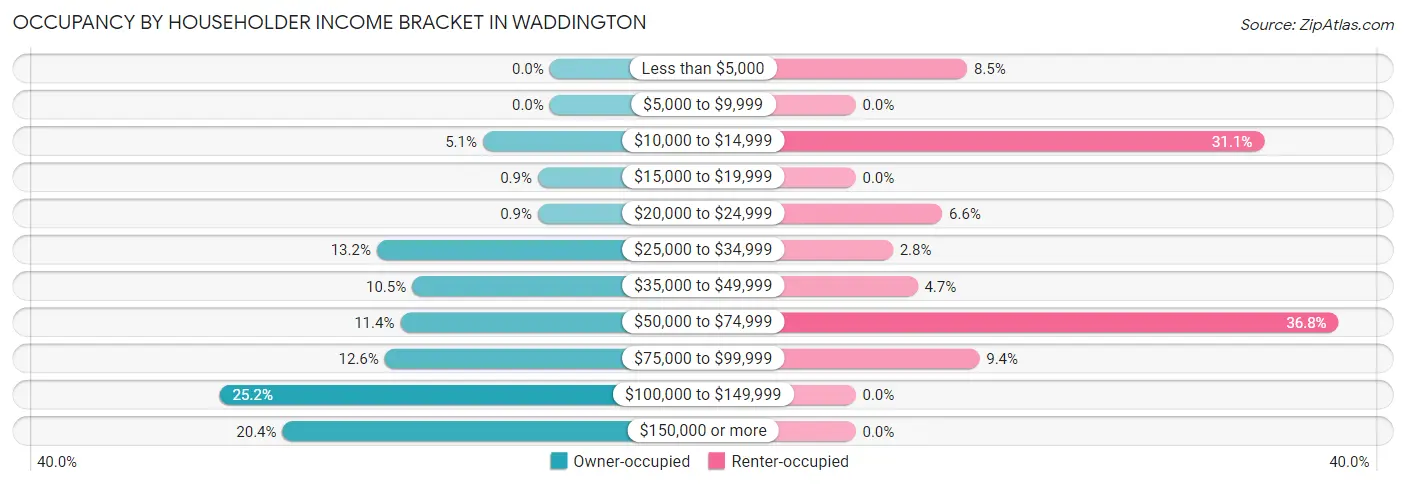 Occupancy by Householder Income Bracket in Waddington