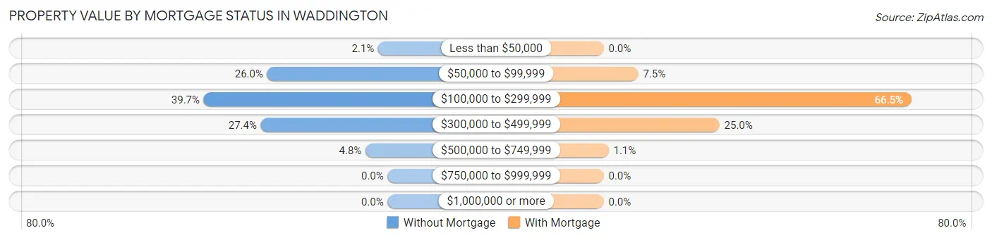 Property Value by Mortgage Status in Waddington