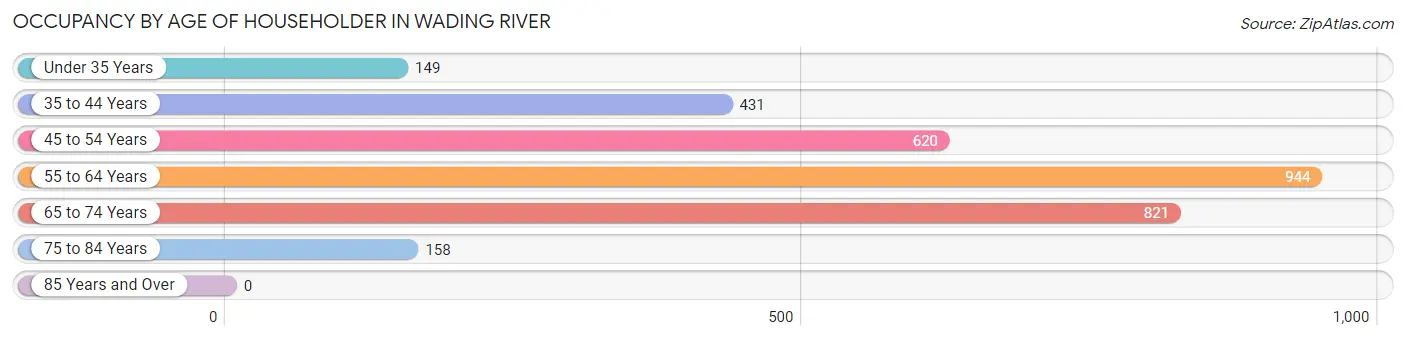 Occupancy by Age of Householder in Wading River