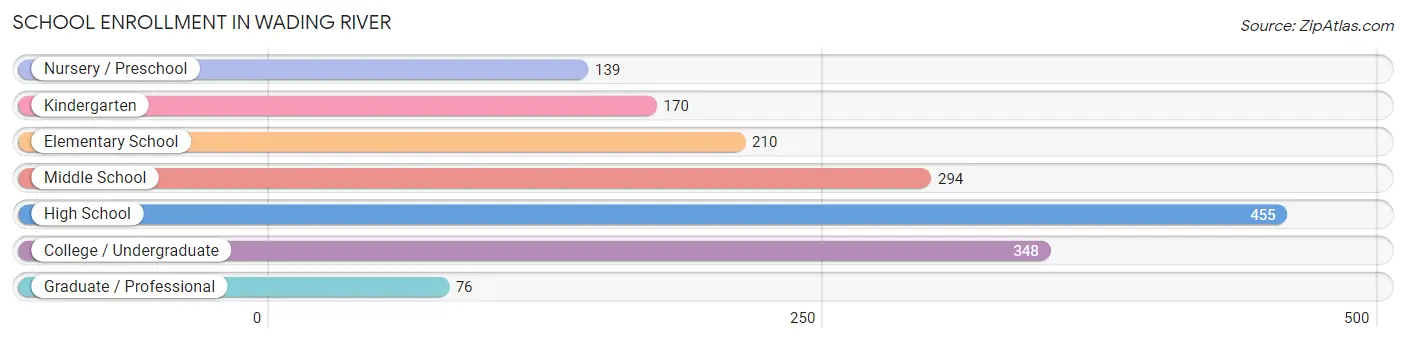 School Enrollment in Wading River