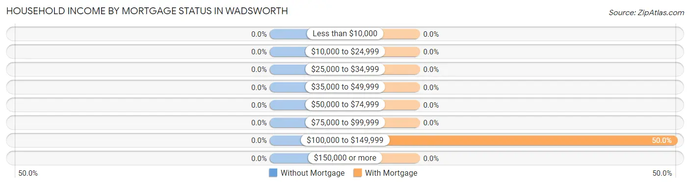 Household Income by Mortgage Status in Wadsworth