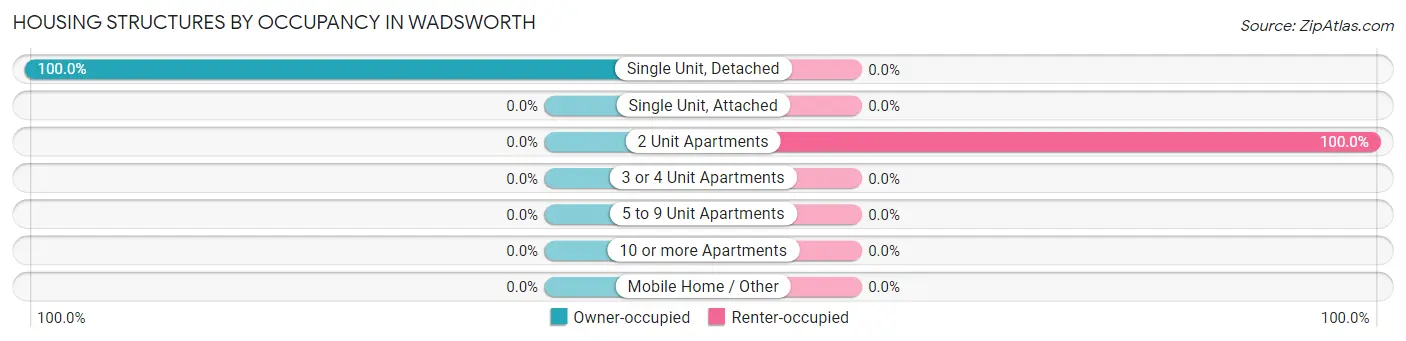 Housing Structures by Occupancy in Wadsworth