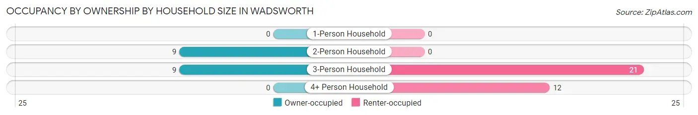 Occupancy by Ownership by Household Size in Wadsworth