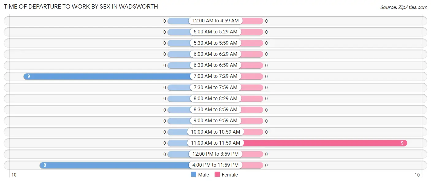 Time of Departure to Work by Sex in Wadsworth