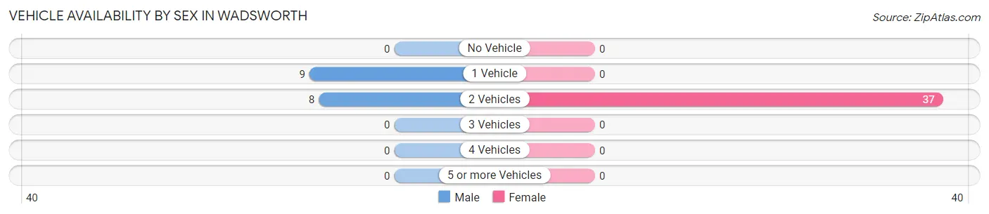 Vehicle Availability by Sex in Wadsworth