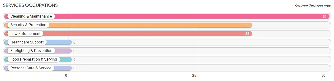 Services Occupations in Wainscott