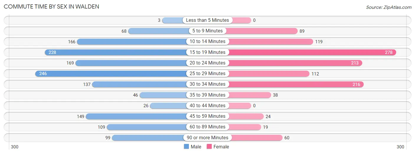 Commute Time by Sex in Walden