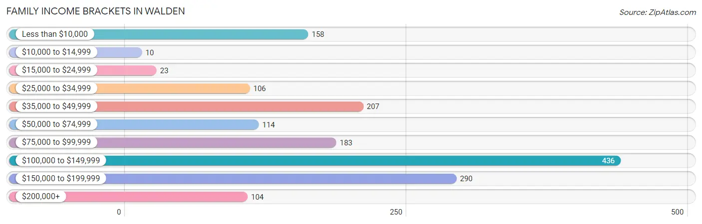 Family Income Brackets in Walden