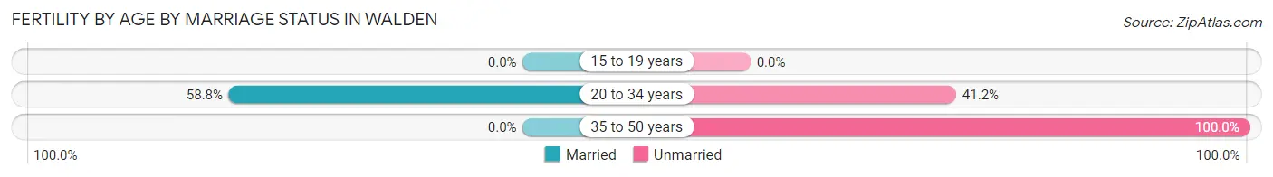 Female Fertility by Age by Marriage Status in Walden