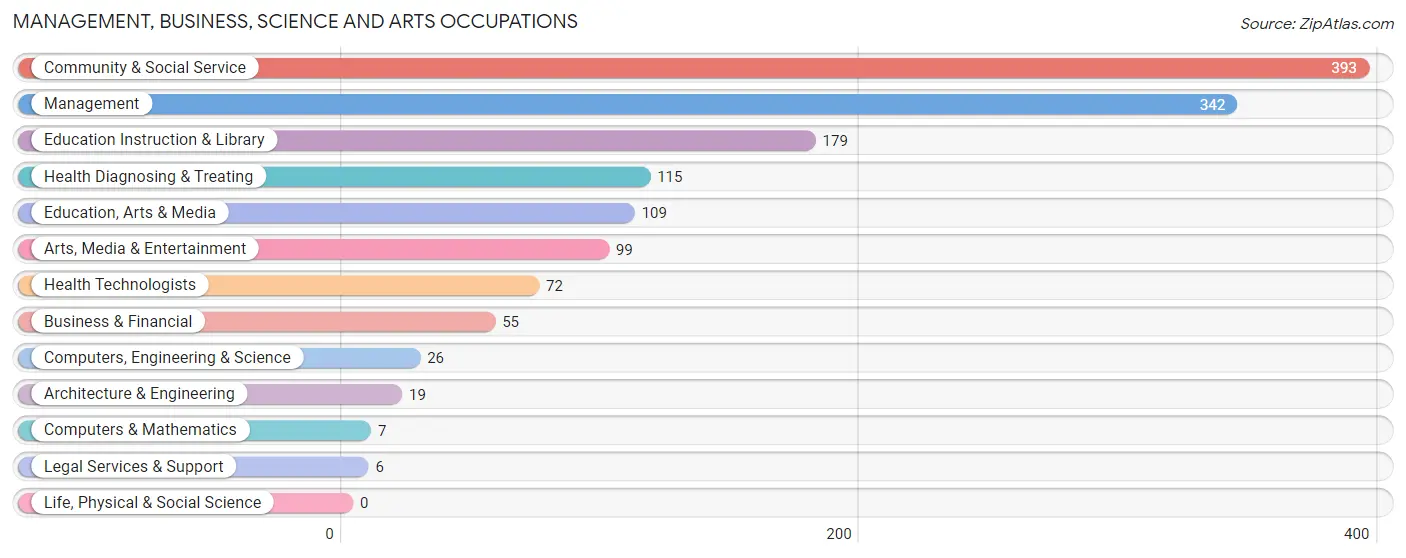 Management, Business, Science and Arts Occupations in Walden