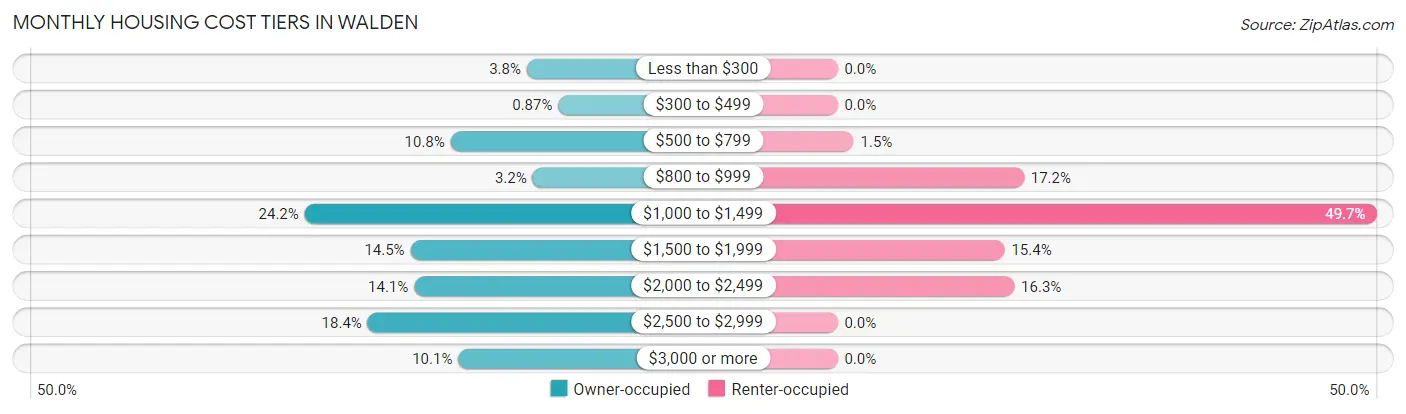 Monthly Housing Cost Tiers in Walden