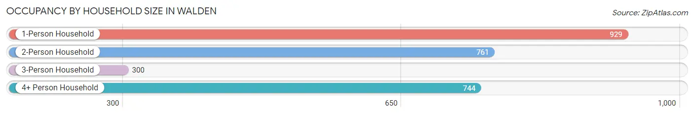 Occupancy by Household Size in Walden