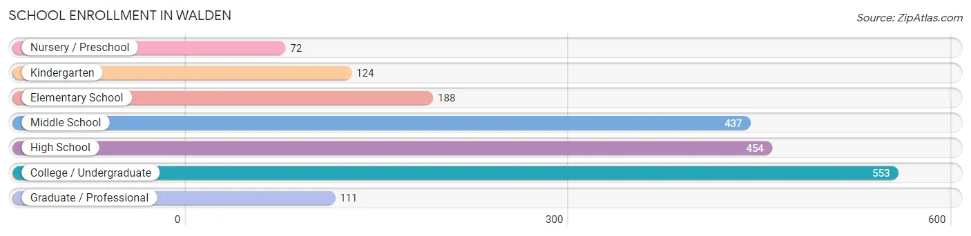 School Enrollment in Walden