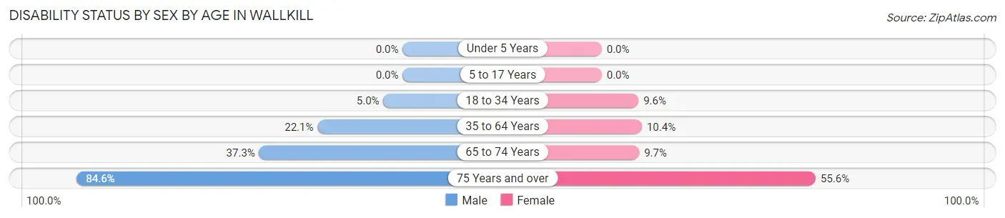 Disability Status by Sex by Age in Wallkill
