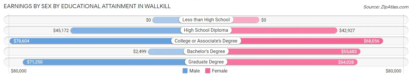 Earnings by Sex by Educational Attainment in Wallkill