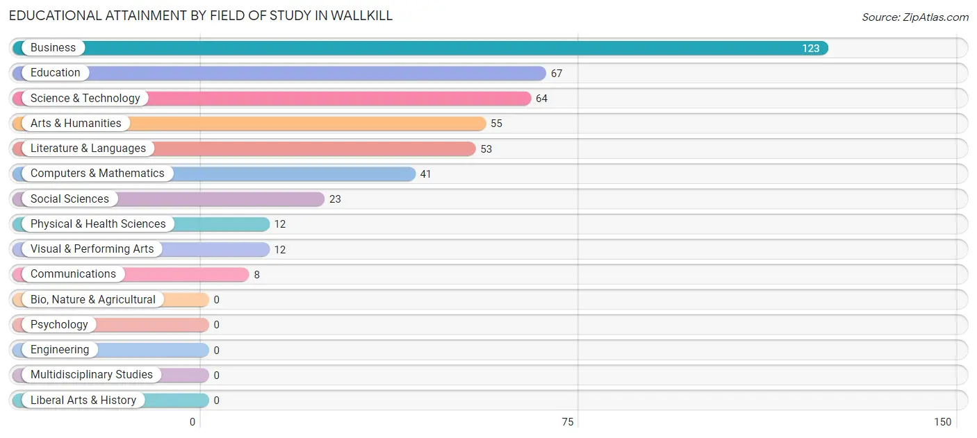 Educational Attainment by Field of Study in Wallkill