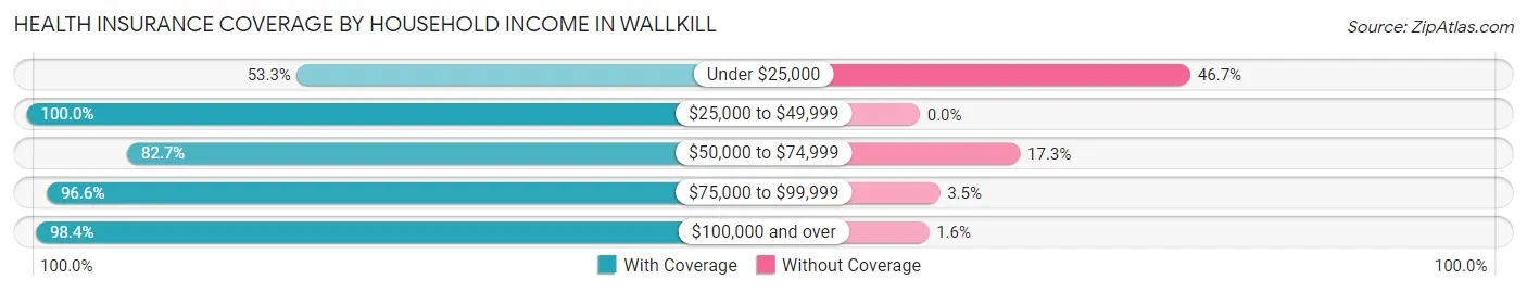 Health Insurance Coverage by Household Income in Wallkill