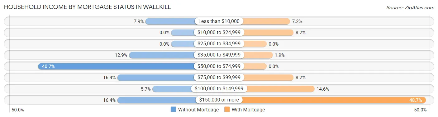 Household Income by Mortgage Status in Wallkill