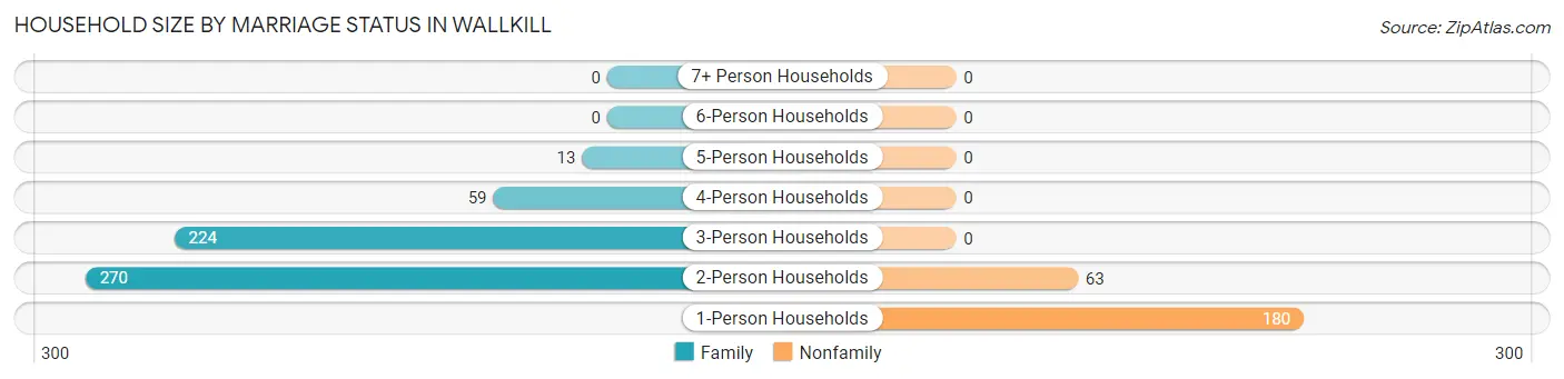 Household Size by Marriage Status in Wallkill
