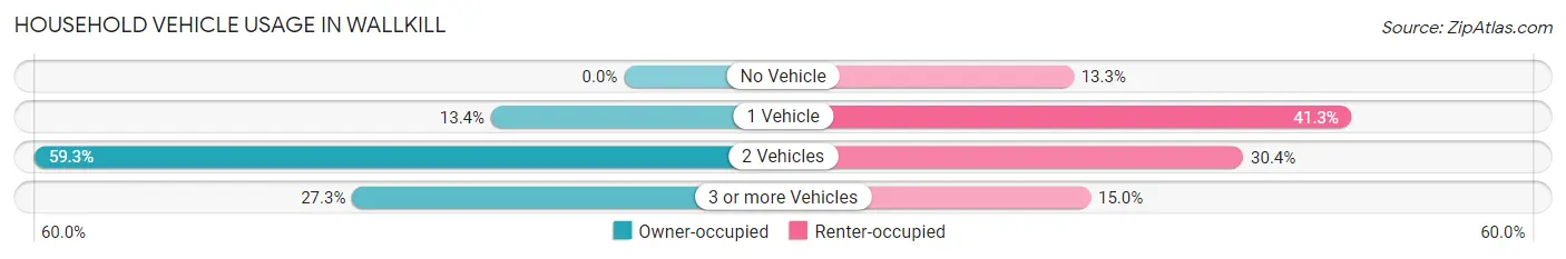 Household Vehicle Usage in Wallkill