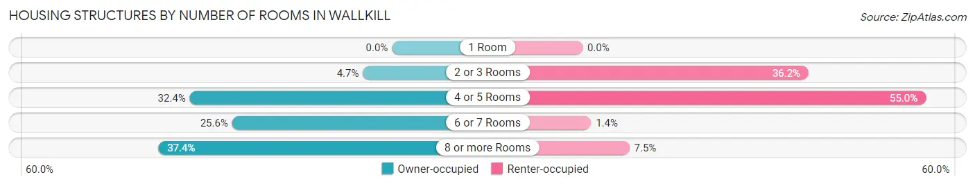 Housing Structures by Number of Rooms in Wallkill