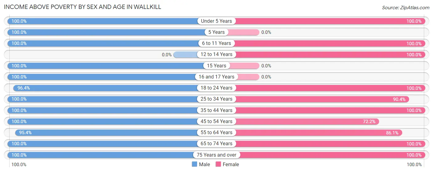 Income Above Poverty by Sex and Age in Wallkill