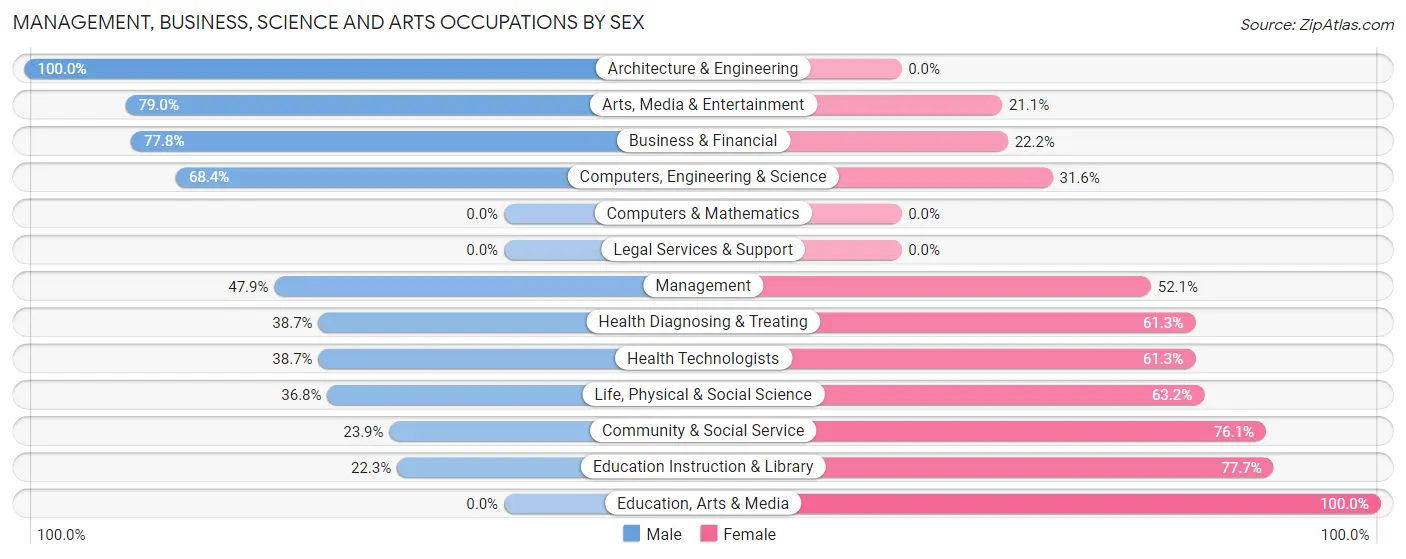 Management, Business, Science and Arts Occupations by Sex in Wallkill