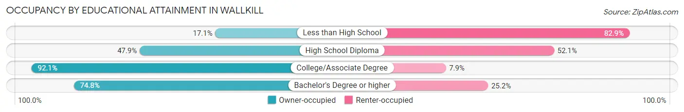 Occupancy by Educational Attainment in Wallkill