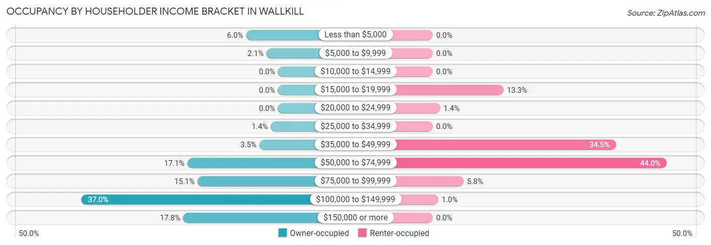 Occupancy by Householder Income Bracket in Wallkill