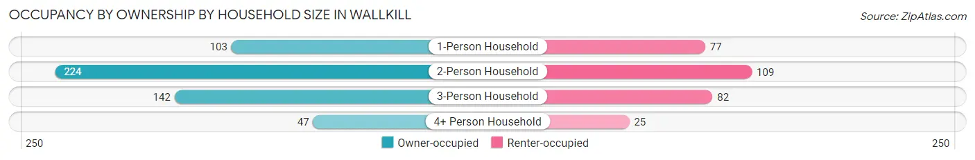 Occupancy by Ownership by Household Size in Wallkill