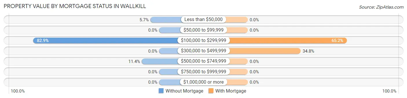 Property Value by Mortgage Status in Wallkill