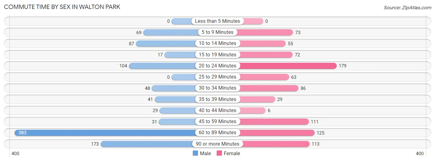 Commute Time by Sex in Walton Park