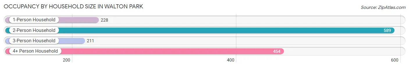 Occupancy by Household Size in Walton Park