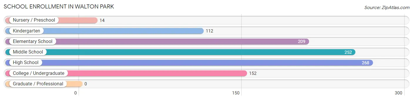 School Enrollment in Walton Park