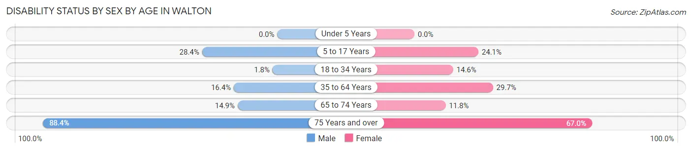 Disability Status by Sex by Age in Walton