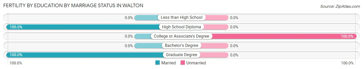 Female Fertility by Education by Marriage Status in Walton