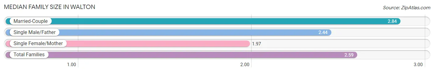 Median Family Size in Walton