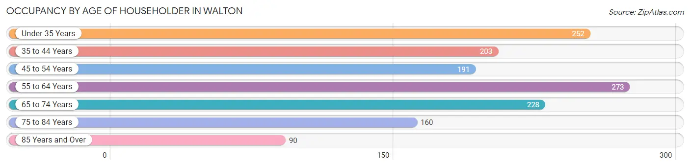 Occupancy by Age of Householder in Walton