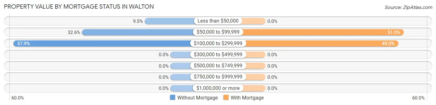 Property Value by Mortgage Status in Walton