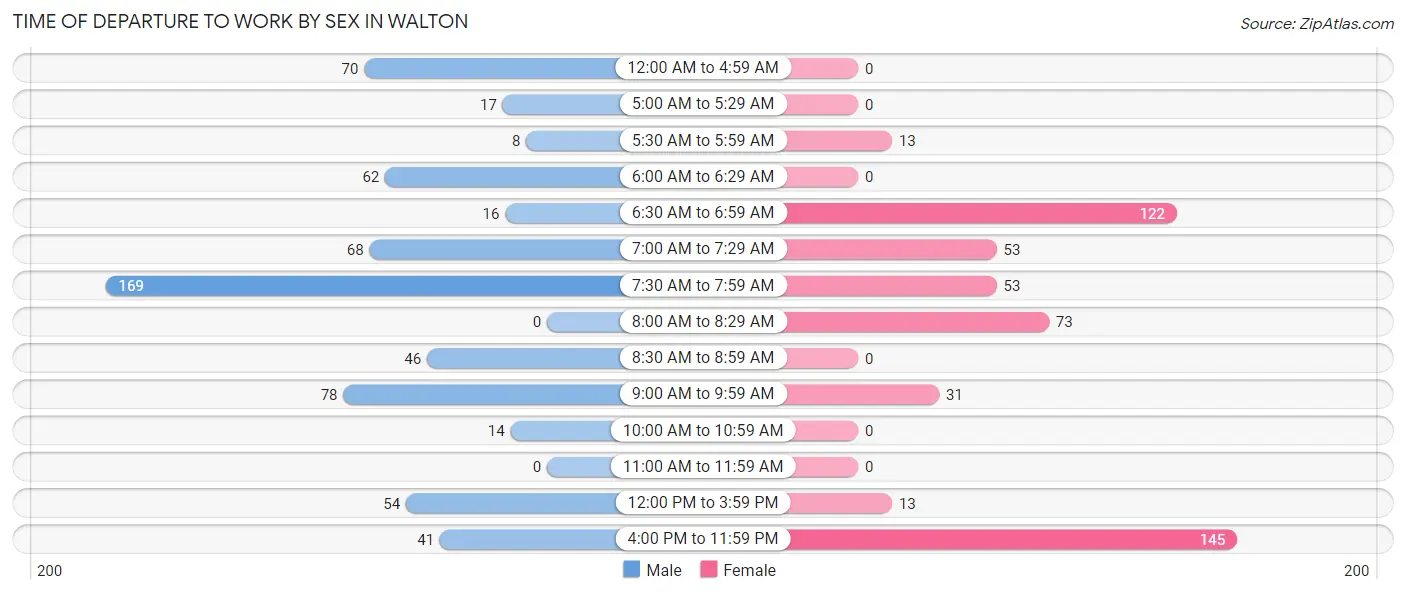 Time of Departure to Work by Sex in Walton