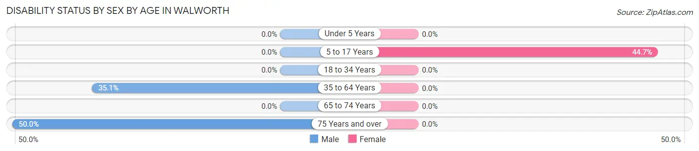 Disability Status by Sex by Age in Walworth
