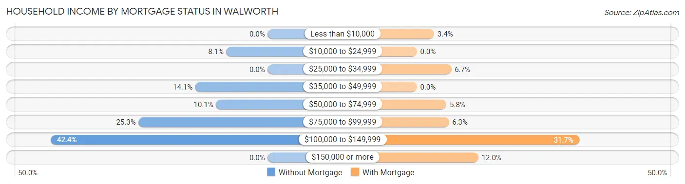 Household Income by Mortgage Status in Walworth