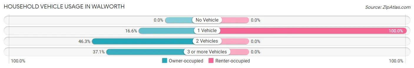 Household Vehicle Usage in Walworth