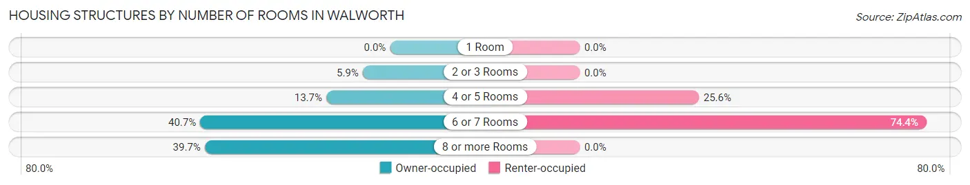 Housing Structures by Number of Rooms in Walworth